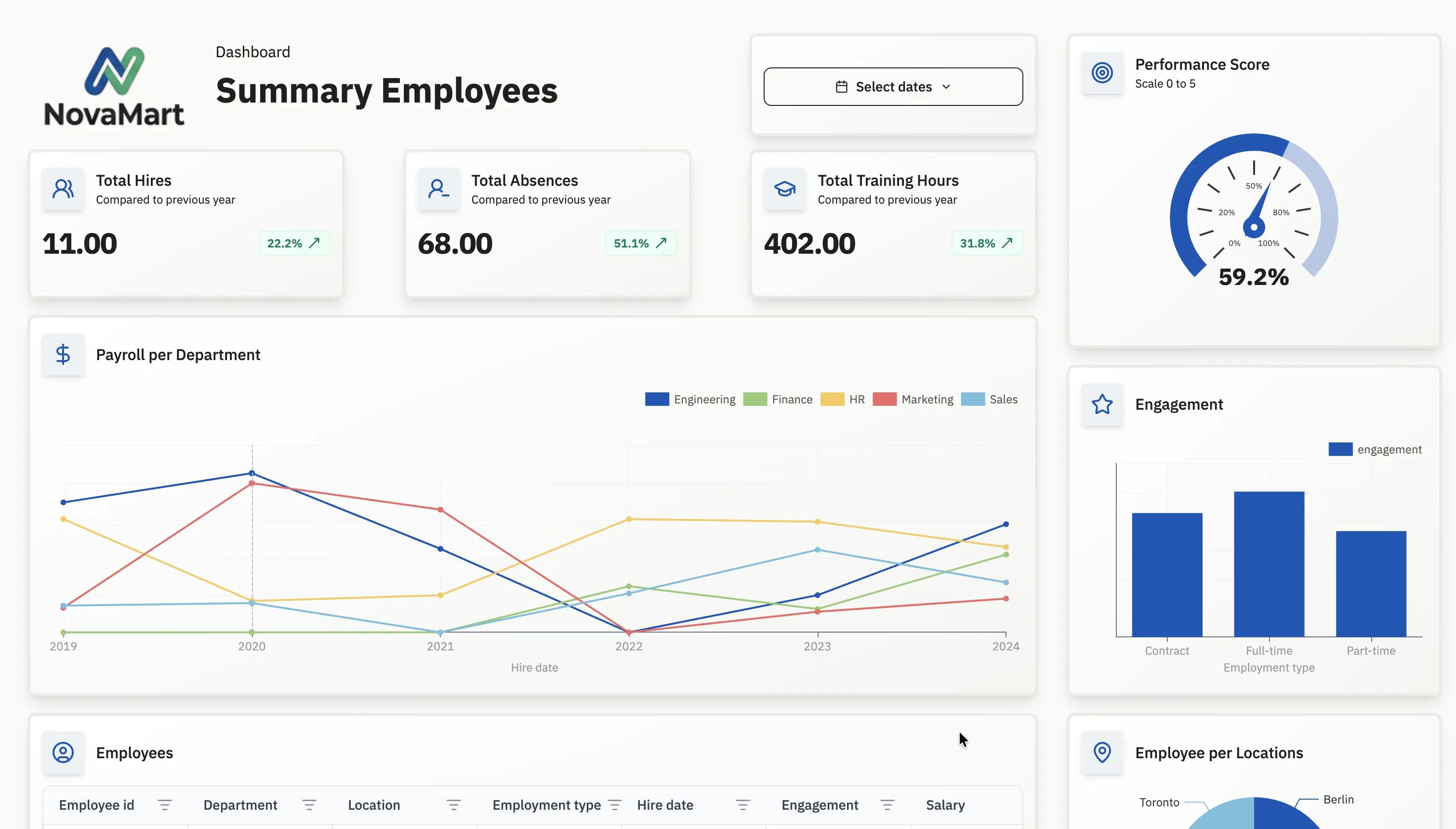 Interactive Google Sheets dashboard with charts, tables, and KPI cards built from live spreadsheet data using Dashbreeze.