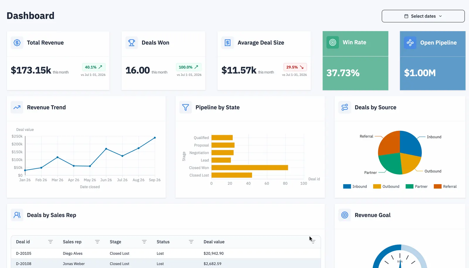 Dashbreeze CRM dashboard tracking sales revenue, deals won, win rate, pipeline value, and lead sources.