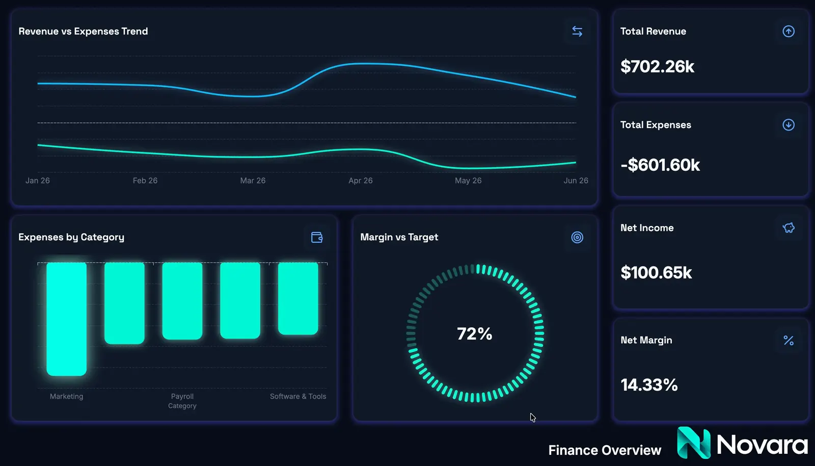 Dashbreeze finance dashboard visualizing revenue, expenses, net income, profit margin, and spending by category.