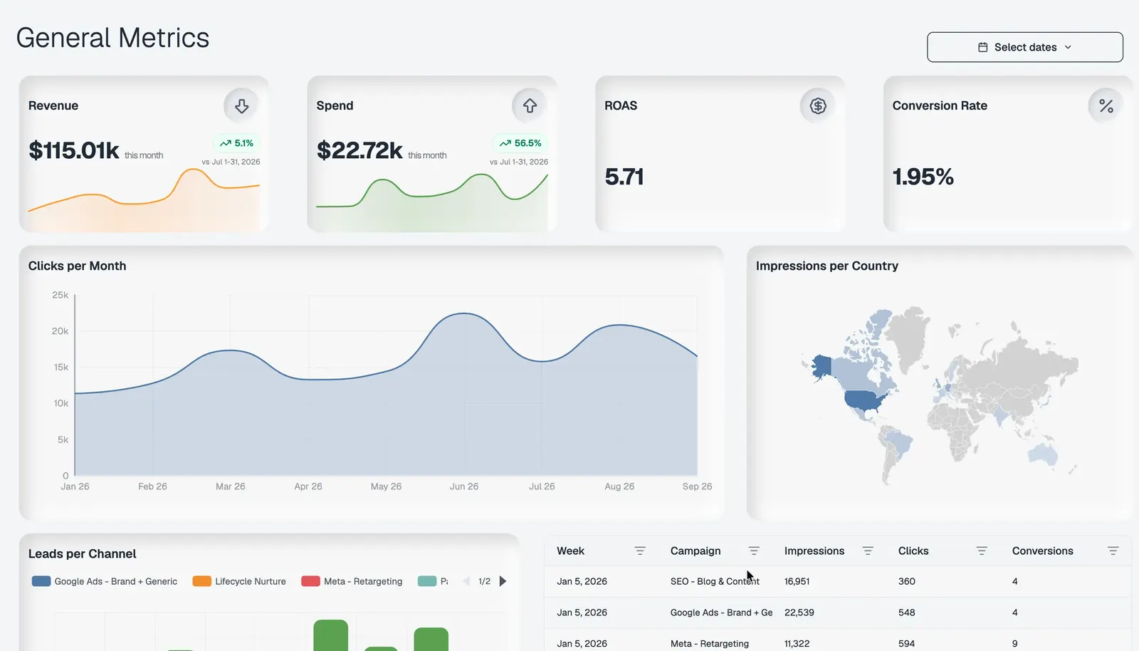 Dashbreeze marketing analytics dashboard monitoring revenue, ad spend, ROAS, conversion rate, clicks, and campaign performance.