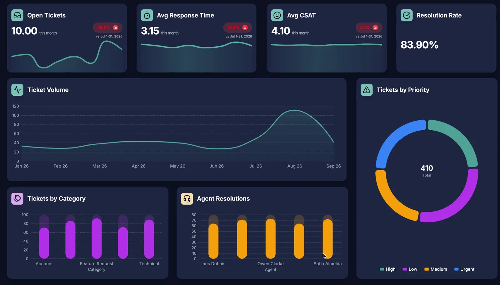 Dashbreeze customer support dashboard monitoring open tickets, response time, CSAT, resolution rate, and agent performance.