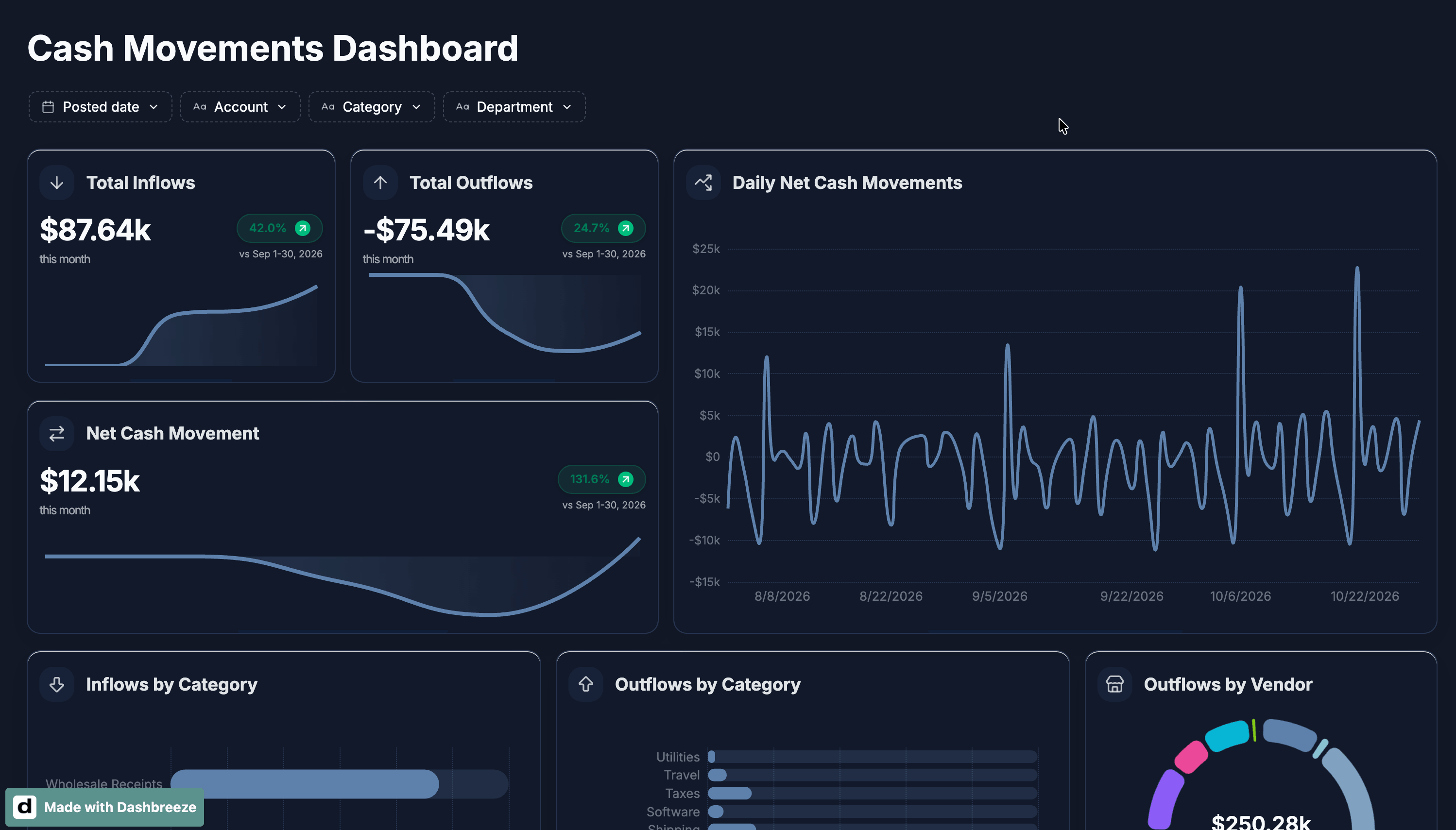 Cash flow dashboard showing inflow, outflow, and net cash KPIs with daily movement, category, vendor, and transaction views.